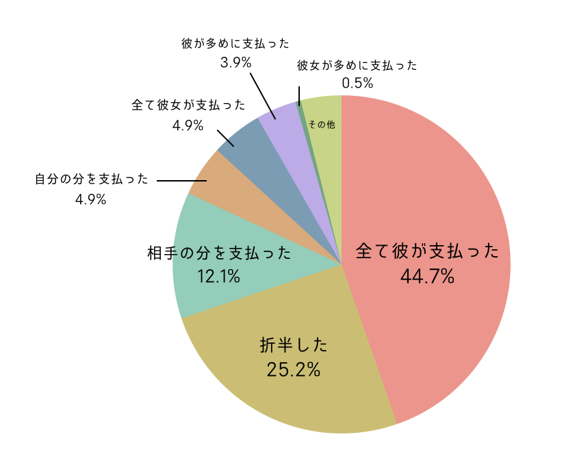 費用分担アンケート結果